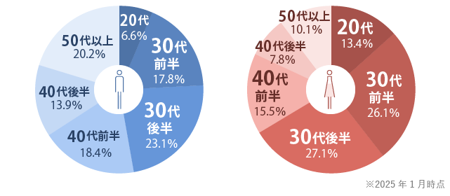 船橋の結婚相談所 Wedding Bell 結(ゆい) 会員数・データ