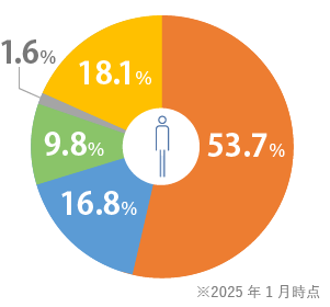 学歴男性チャート